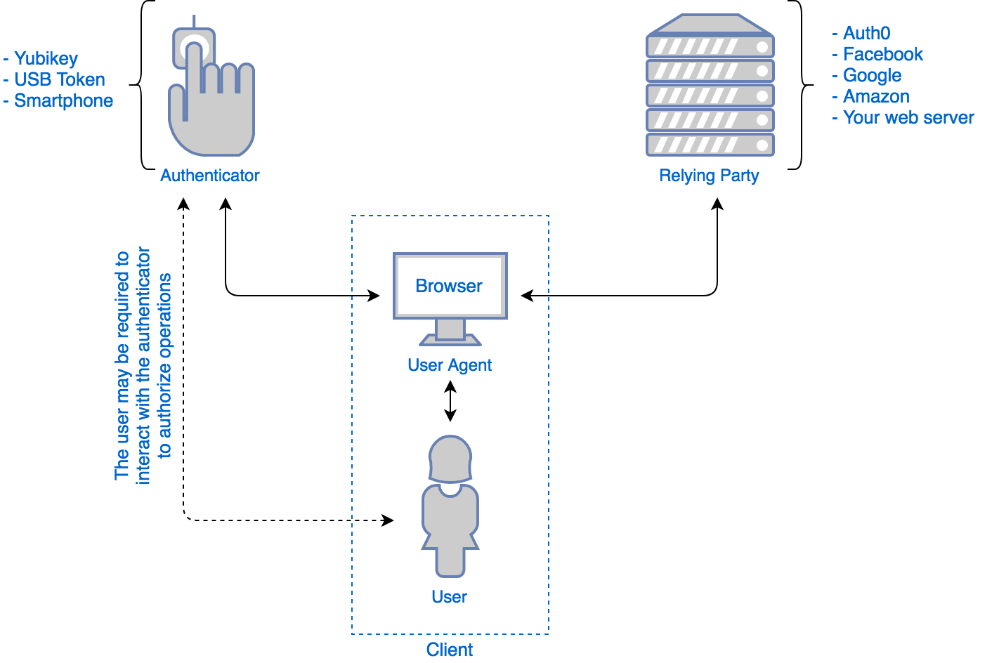 Web Authentication Entities