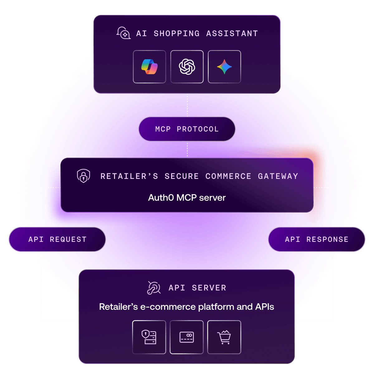 Auth0 MCP protocol connecting AI shopping assistants to retailer APIs securely