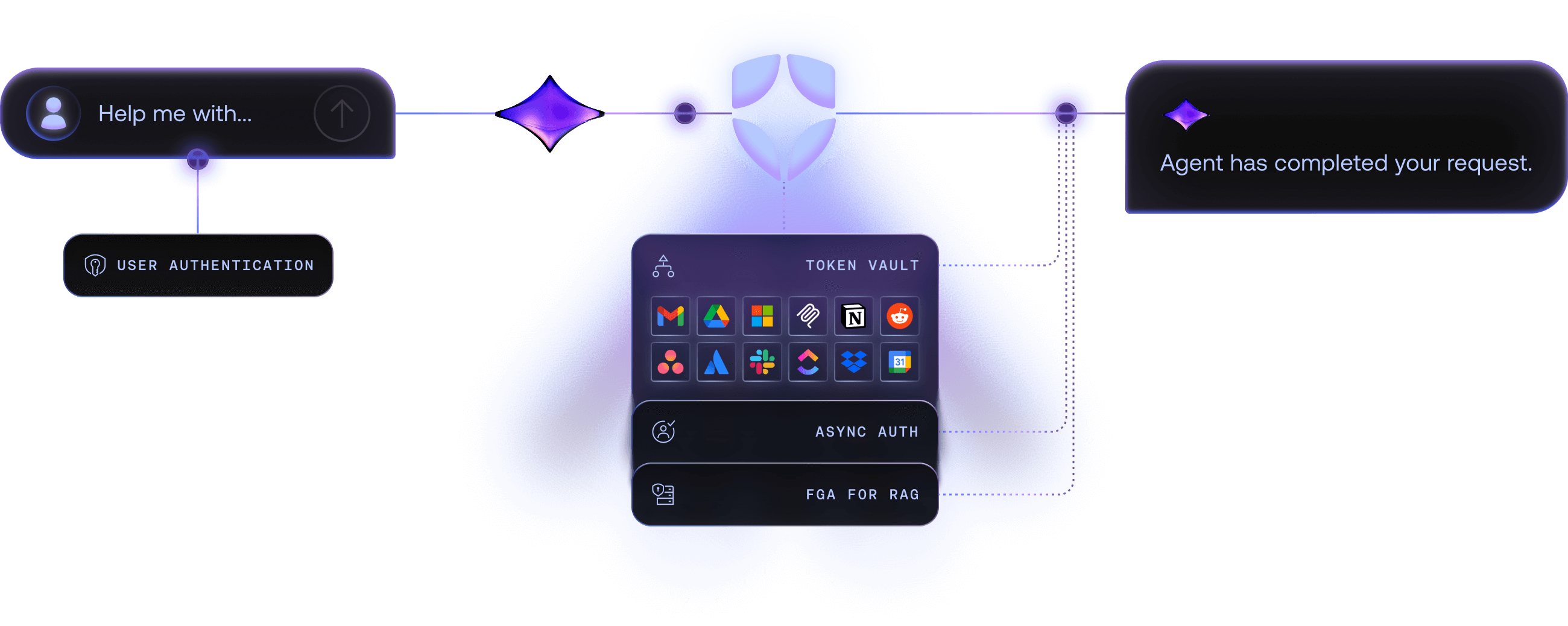 Workflow Auth0 for AI Agents avec le logo Auth0 et fonctionnalités d’authentification utilisateur, Token Vault, d’authentification asynchrone et FGA pour la RAG.