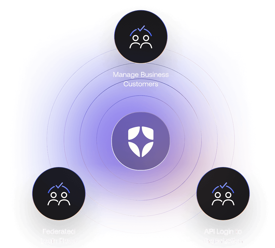 Auth0-Logo, umgeben von 3 Symbolen: „Geschäftskunden verwalten“, „API-Anmeldung beim Unternehmen“ und „Föderierte Anmeldevorgänge“