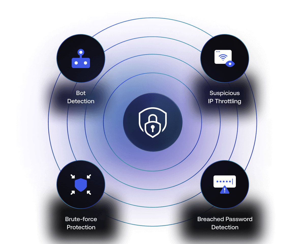  Padlock icon surrounded by text and icons for: Suspicious IP Throttling, Breached Password Detection, Brute-force Protection, Bot Detection