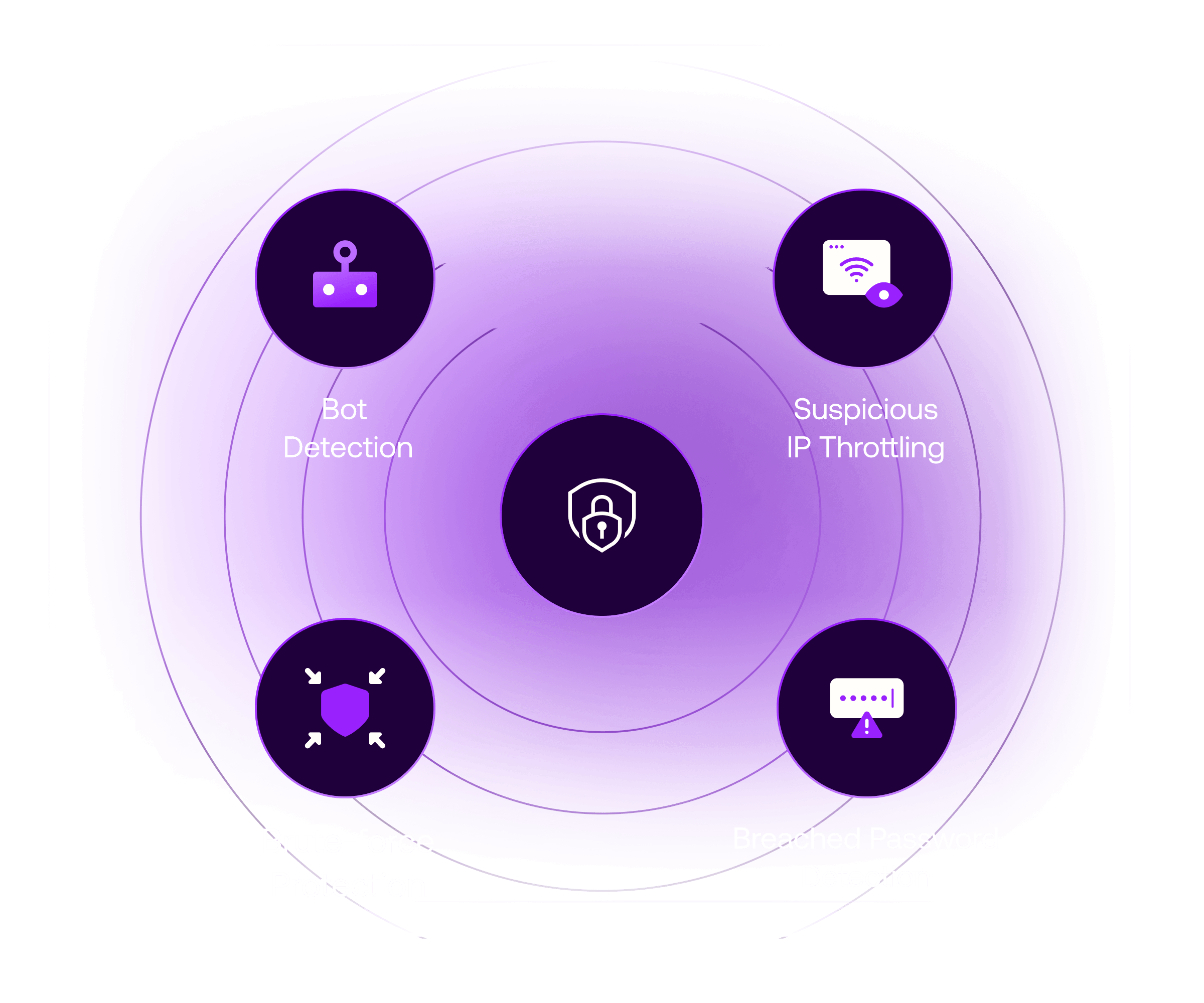 Padlock icon surrounded by text and icons for: Suspicious IP Throttling, Breached Password Detection, Brute-force Protection, Bot Detection